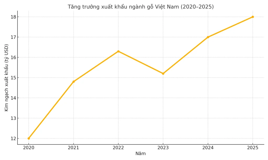 xuất khẩu gỗ 2025