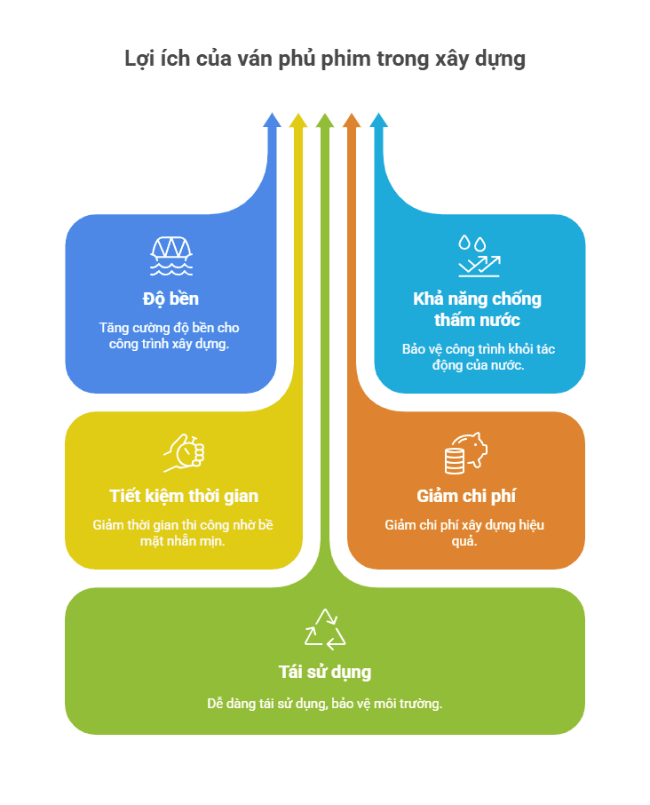 loi ích của ván ép phu phim