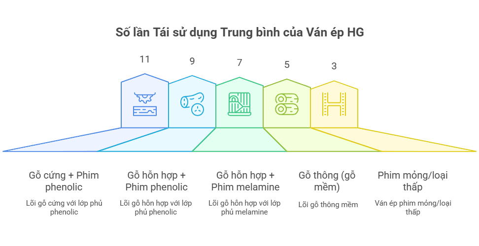 số lần tái sử dụng ván phủ phim HG Plywood