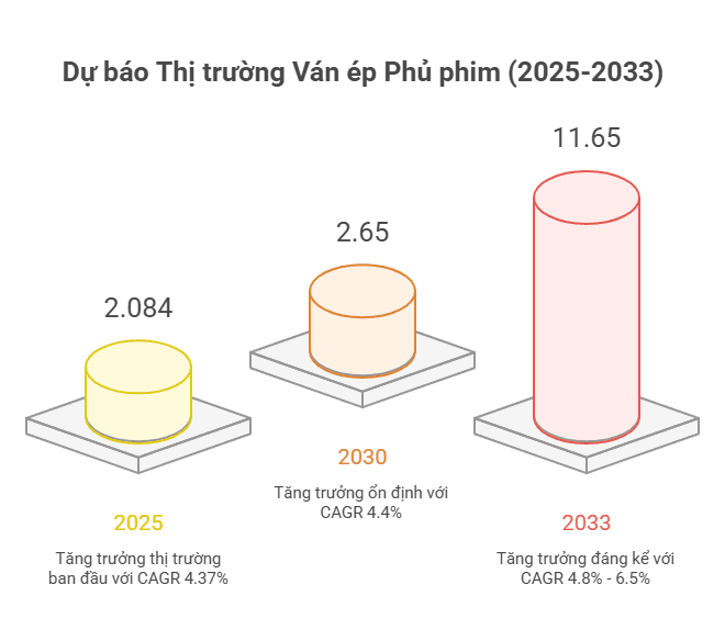 Dự báo Thị trường Ván ép Phủ phim (2025-2033)