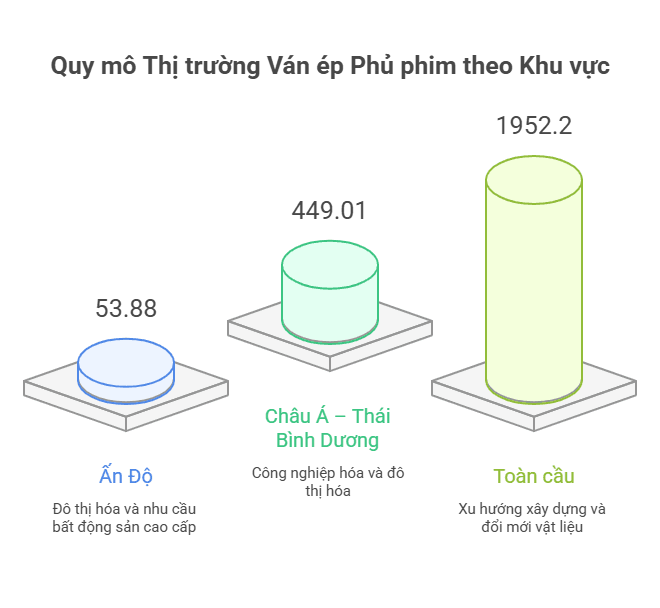 Thi trường ván ép phủ phim quốc tế