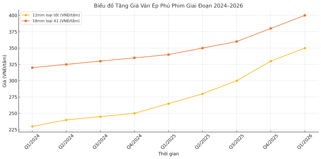 xu hướng giá ván ép phủ phim 2025 -2026
